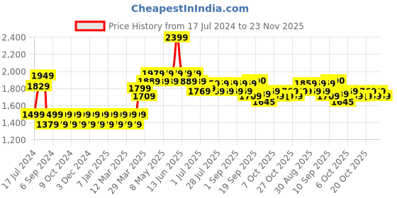 myntra.com Martini Notched Lapel Double Breasted Crop Blazer martini Price History Graph from 17 Jul 2024 to 23 Nov 2025