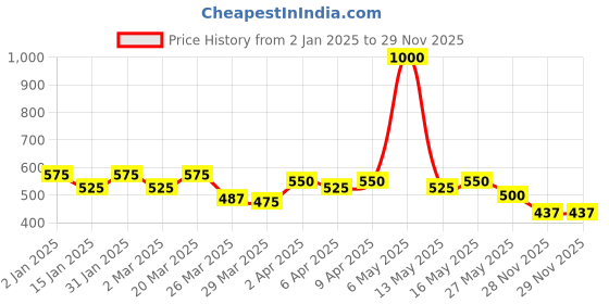 myntra.com Martini Peach-Coloured & Black Floral Printed Crepe Regular Crop Top martini Price History Graph from 2 Jan 2025 to 28 Nov 2025