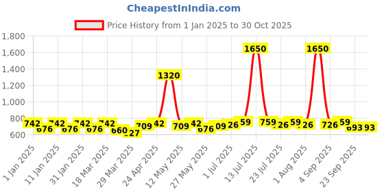 myntra.com Martini Peach-Coloured Floral Print Georgette Cinched Waist Top martini Price History Graph from 1 Jan 2025 to 30 Oct 2025