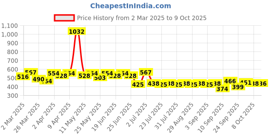 myntra.com Martini Pink Crepe Regular Top martini Price History Graph from 2 Mar 2025 to 9 Oct 2025