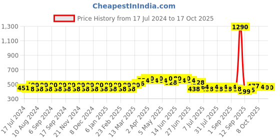 myntra.com Martini Polka Dots Printed Lace-Up Shoulder Straps Top martini Price History Graph from 17 Jul 2024 to 17 Oct 2025
