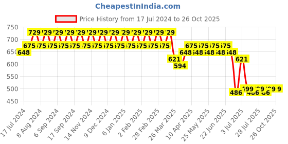 myntra.com Martini Print Crop Top martini Price History Graph from 17 Jul 2024 to 26 Oct 2025