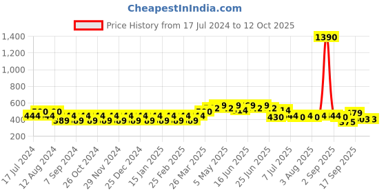 myntra.com Martini Ribbed Twisted Crop Top martini Price History Graph from 17 Jul 2024 to 11 Oct 2025