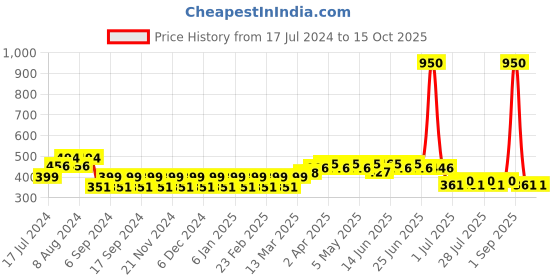 myntra.com Martini Round Neck Regular Crop Top martini Price History Graph from 17 Jul 2024 to 15 Oct 2025