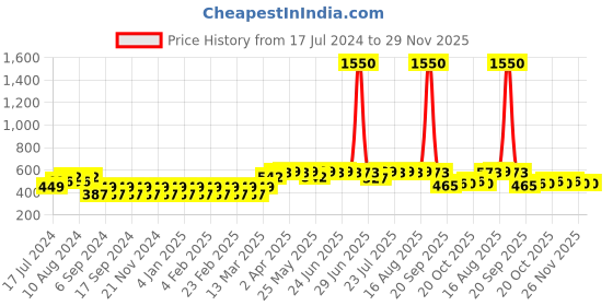 myntra.com Martini Round Neck Styled Back Crop Top martini Price History Graph from 17 Jul 2024 to 28 Nov 2025