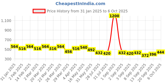 myntra.com Martini Rust Geometric Printed Net Bralette Top martini Price History Graph from 31 Jan 2025 to 6 Oct 2025