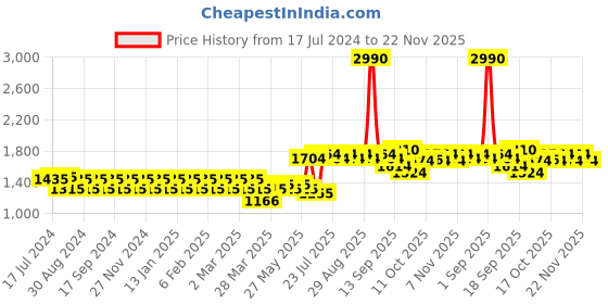myntra.com Martini Satin Top With Skirt Co-Ords martini Price History Graph from 17 Jul 2024 to 22 Nov 2025