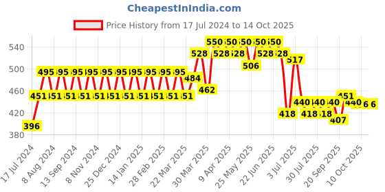 myntra.com Martini Self Design Crop Top martini Price History Graph from 17 Jul 2024 to 13 Oct 2025