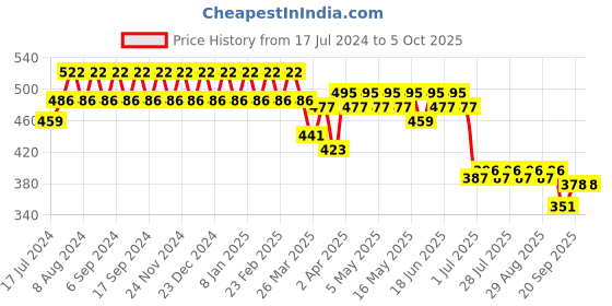 myntra.com Martini Shoulder Strap Regular Stretchable Crop Top martini Price History Graph from 17 Jul 2024 to 4 Oct 2025