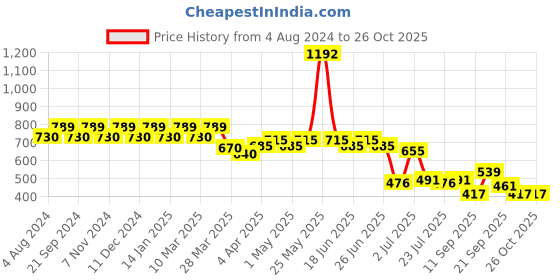 myntra.com Martini Shoulder Straps Fit & Flare Partywear Dress martini Price History Graph from 4 Aug 2024 to 26 Oct 2025