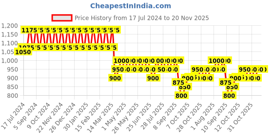 myntra.com Martini Shoulder Straps Sleeveless Basic Jumpsuit martini Price History Graph from 17 Jul 2024 to 20 Nov 2025