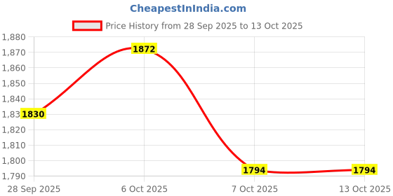 myntra.com Martini Shoulder Straps Sleeveless Top With Skirt martini Price History Graph from 28 Sep 2025 to 13 Oct 2025