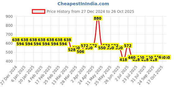 myntra.com Martini Sweetheart Neck Crop Top martini Price History Graph from 27 Dec 2024 to 26 Oct 2025