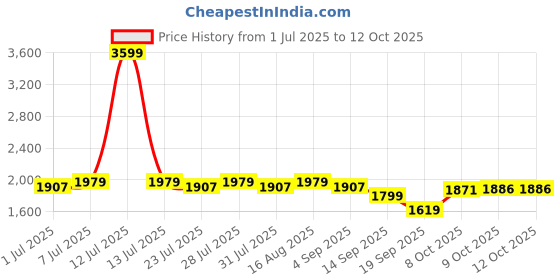 myntra.com Martini Tailored-Fit Single Breasted Blazer martini Price History Graph from 1 Jul 2025 to 11 Oct 2025