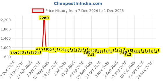 myntra.com Martini Teal Solid Basic Jumpsuit martini Price History Graph from 7 Dec 2024 to 1 Dec 2025