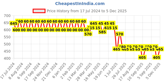myntra.com Martini Tie-Ups A-Line Dress martini Price History Graph from 17 Jul 2024 to 5 Dec 2025