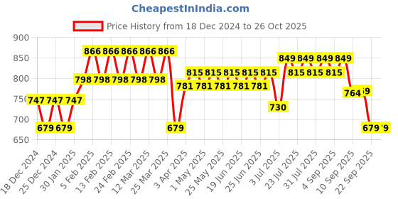 myntra.com Martini Women Black Front Slit Mini Skirt martini Price History Graph from 18 Dec 2024 to 25 Oct 2025