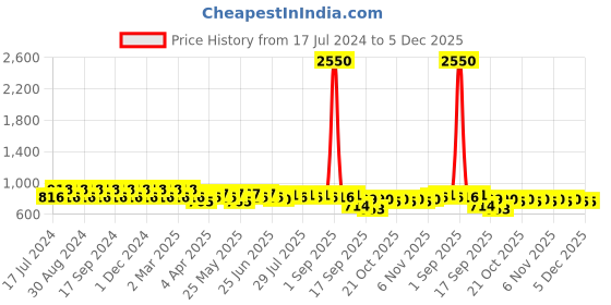 myntra.com Martini Women Charcoal Grey Solid Regular Trousers martini Price History Graph from 17 Jul 2024 to 4 Dec 2025