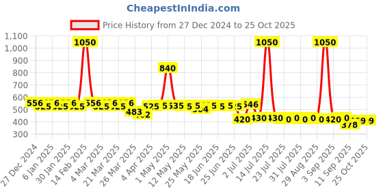 myntra.com Martini Women Green Striped Regular Fit Shorts martini Price History Graph from 27 Dec 2024 to 25 Oct 2025