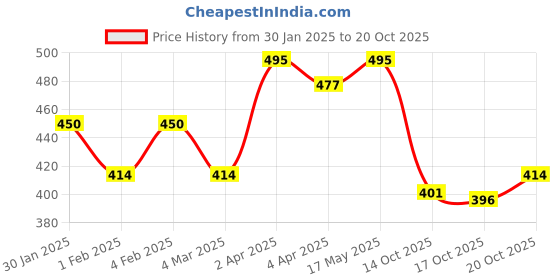 myntra.com Martini Women Maroon Solid Crop Top martini Price History Graph from 30 Jan 2025 to 20 Oct 2025