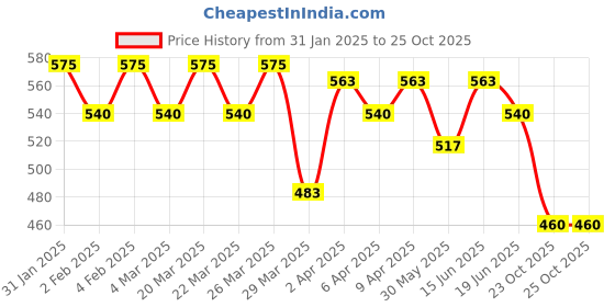 myntra.com Martini Women Mustard Yellow Geometric Printed Top martini Price History Graph from 31 Jan 2025 to 25 Oct 2025