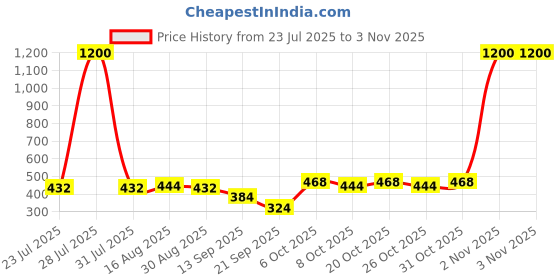 myntra.com Martini Women Outdoor Shorts martini Price History Graph from 23 Jul 2025 to 2 Nov 2025