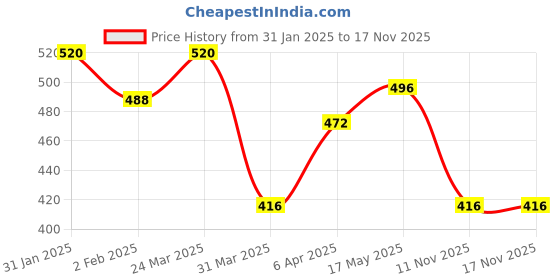 myntra.com Martini Women Red Solid Cinched Waist Top martini Price History Graph from 31 Jan 2025 to 16 Nov 2025