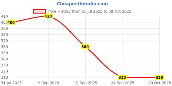 myntra.com Martini Women Red Solid Wrap Top martini Price History Graph from 31 Jul 2025 to 28 Oct 2025