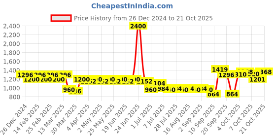 myntra.com Martini Women Smart Straight Fit High-Rise Pleated Trousers martini Price History Graph from 26 Dec 2024 to 21 Oct 2025