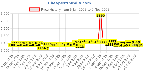 myntra.com Martini Women Smart Straight Fit High-Rise Trousers martini Price History Graph from 5 Jan 2025 to 2 Nov 2025