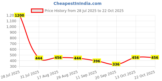 myntra.com Martini Women Striped Slim Fit Cotton Shorts martini Price History Graph from 28 Jul 2025 to 21 Oct 2025