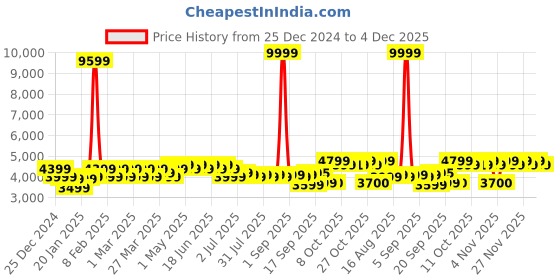 myntra.com Martini Women Three Button Woolen Pea Coat martini Price History Graph from 25 Dec 2024 to 4 Dec 2025