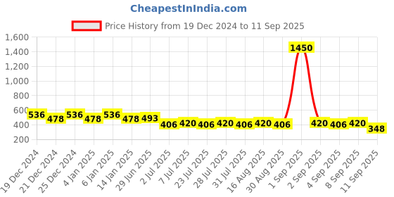 myntra.com Martini Women White Checked Regular Fit Regular Shorts martini Price History Graph from 19 Dec 2024 to 11 Sep 2025