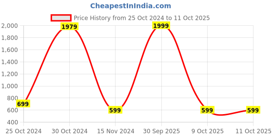 myntra.com Martucci Black Structured Sling Bag martucci Price History Graph from 25 Oct 2024 to 11 Oct 2025