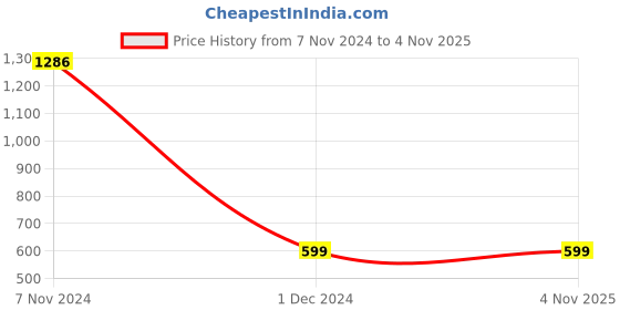 myntra.com Martucci Bronze-Toned Structured Handheld Bag martucci Price History Graph from 7 Nov 2024 to 4 Nov 2025
