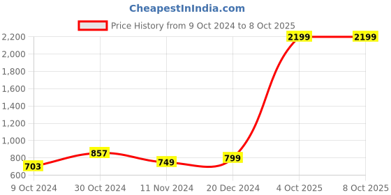 myntra.com Martucci Men Backpack with Anti-Theft martucci Price History Graph from 9 Oct 2024 to 8 Oct 2025