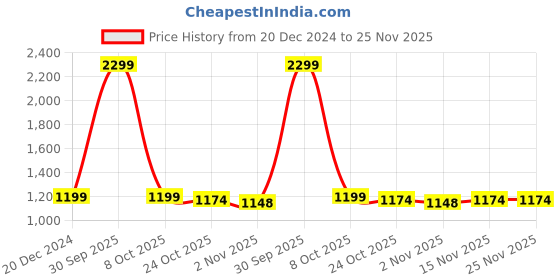 myntra.com Martucci Men Backpack with Anti-Theft martucci Price History Graph from 20 Dec 2024 to 24 Nov 2025