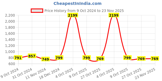 myntra.com Martucci Men Brand Logo Backpack with Anti-Theft martucci Price History Graph from 9 Oct 2024 to 23 Nov 2025