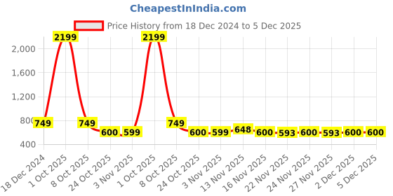 myntra.com Martucci Men Laptop Bag martucci Price History Graph from 18 Dec 2024 to 5 Dec 2025