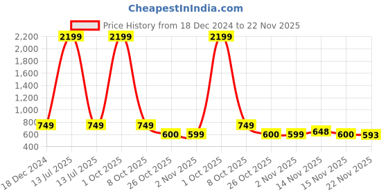 myntra.com Martucci Men Laptop Bag martucci Price History Graph from 18 Dec 2024 to 22 Nov 2025