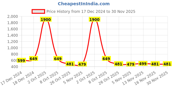 myntra.com Martucci Men Messenger Bag martucci Price History Graph from 17 Dec 2024 to 30 Nov 2025