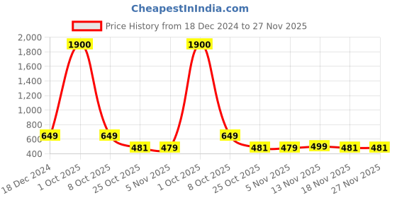 myntra.com Martucci Men Messenger Bag martucci Price History Graph from 18 Dec 2024 to 27 Nov 2025