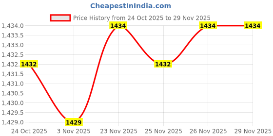 myntra.com Martucci Structured Shoulder Bag martucci Price History Graph from 24 Oct 2025 to 28 Nov 2025