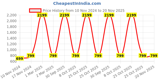 myntra.com Martucci Unisex Backpack with Anti-Theft martucci Price History Graph from 10 Nov 2024 to 20 Nov 2025