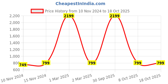 myntra.com Martucci Unisex Backpack with Anti-Theft martucci Price History Graph from 10 Nov 2024 to 18 Oct 2025