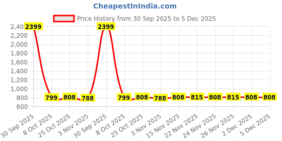 myntra.com Martucci Unisex Backpack with Anti-Theft martucci Price History Graph from 30 Sep 2025 to 4 Dec 2025
