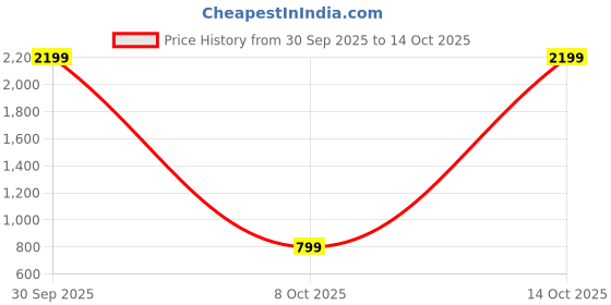 myntra.com Martucci Unisex Backpack with Anti-Theft martucci Price History Graph from 30 Sep 2025 to 14 Oct 2025