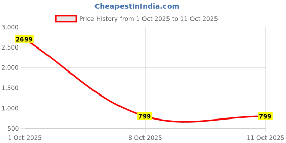 myntra.com Martucci Unisex Backpack with Anti-Theft martucci Price History Graph from 1 Oct 2025 to 11 Oct 2025