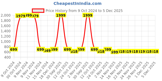 myntra.com Martucci Unisex Black & Grey Brand Logo Backpack with Reflective Strip martucci Price History Graph from 9 Oct 2024 to 5 Dec 2025