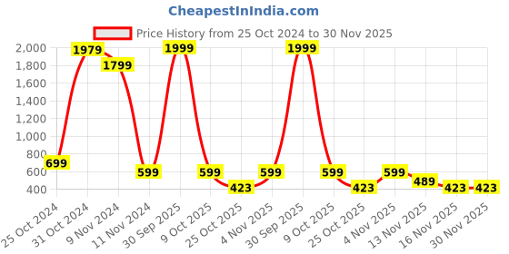 myntra.com Martucci Unisex Brown Messenger Bag martucci Price History Graph from 25 Oct 2024 to 30 Nov 2025